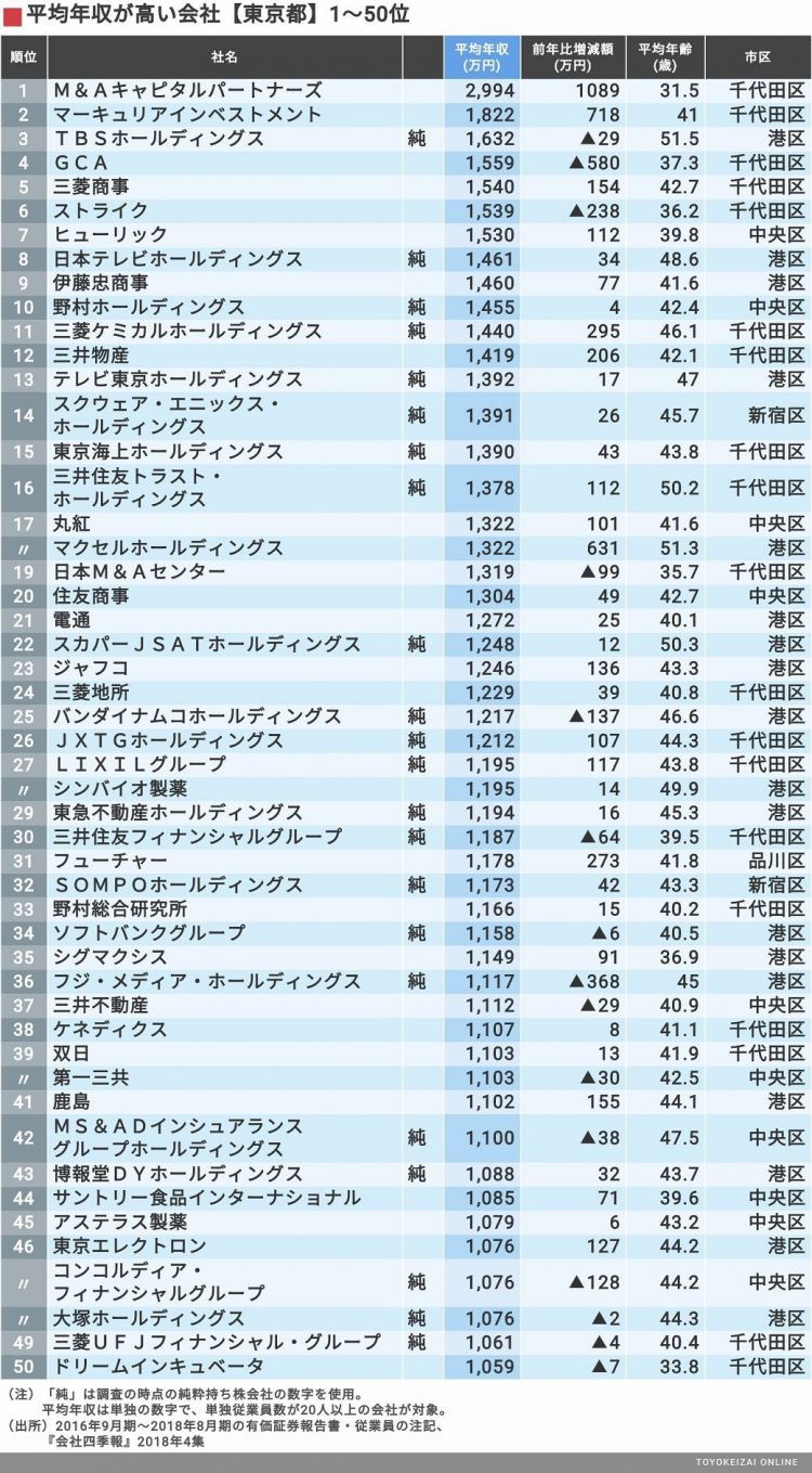 职工人均收入排行榜:最高近3000万日元