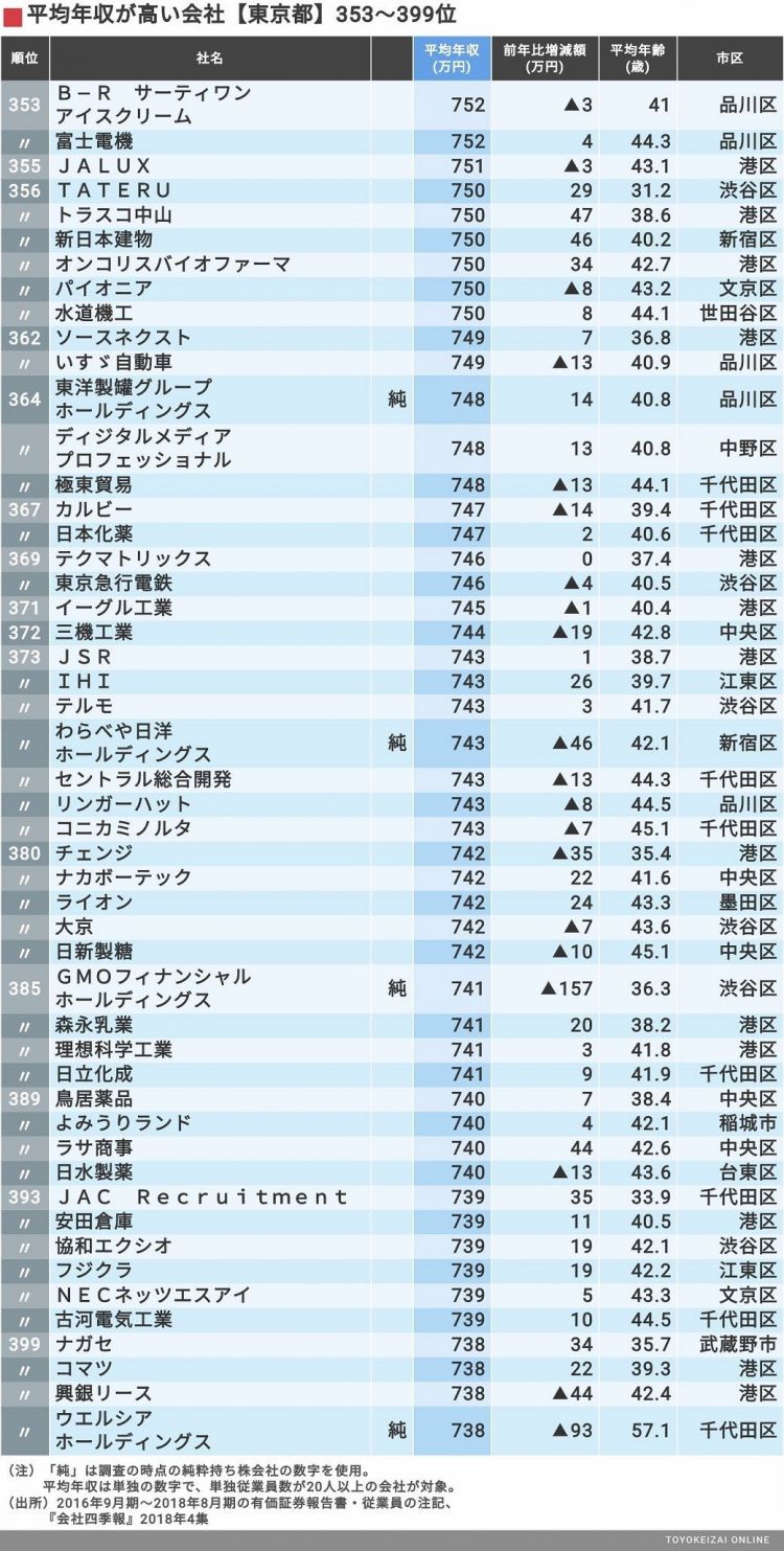 东京都企业职工人均收入排行榜：最高近3000万日元