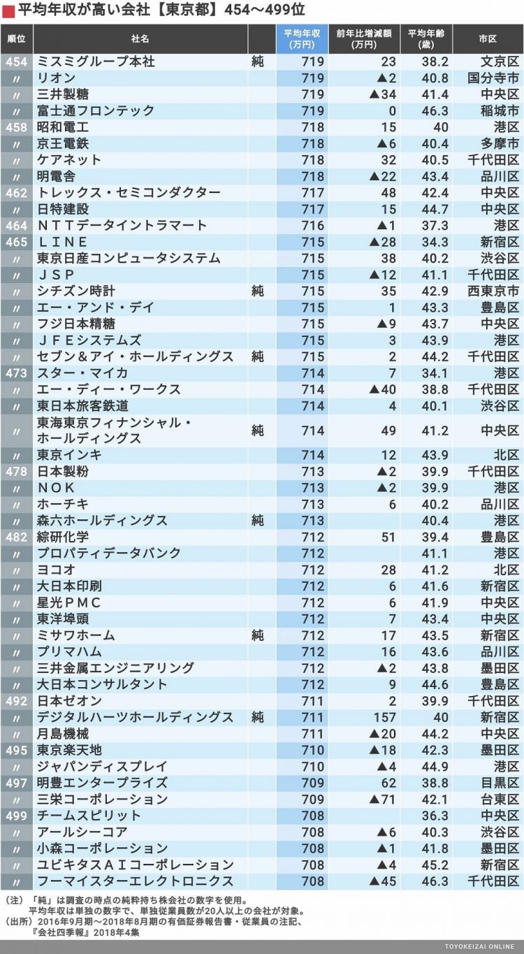 东京都企业职工人均收入排行榜：最高近3000万日元