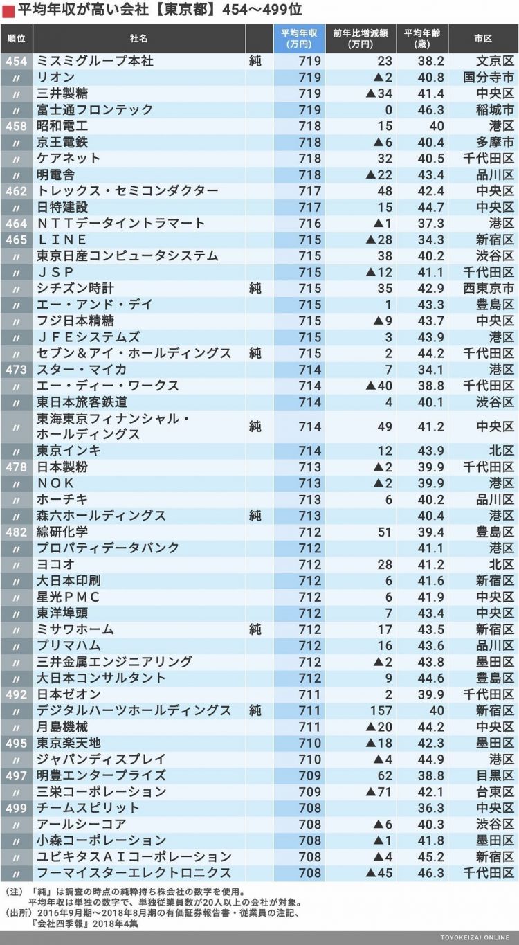 职工人均收入排行榜:最高近3000万日元