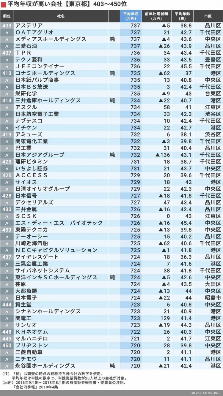 东京都企业职工人均收入排行榜：最高近3000万日元