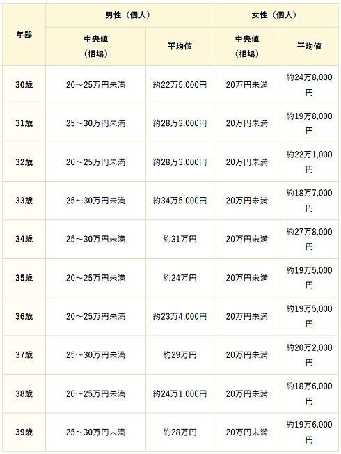 日本30岁的年轻人有多少收入和存款？
