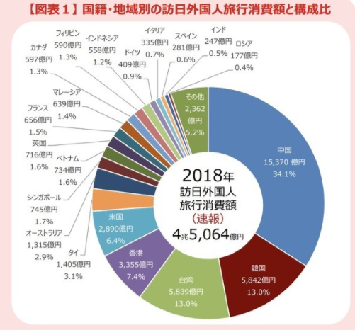 2018年日本访日游客、入境消费均为历年最高