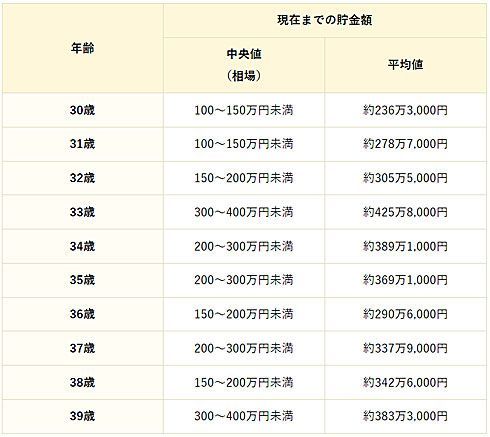日本30岁的年轻人有多少收入和存款？