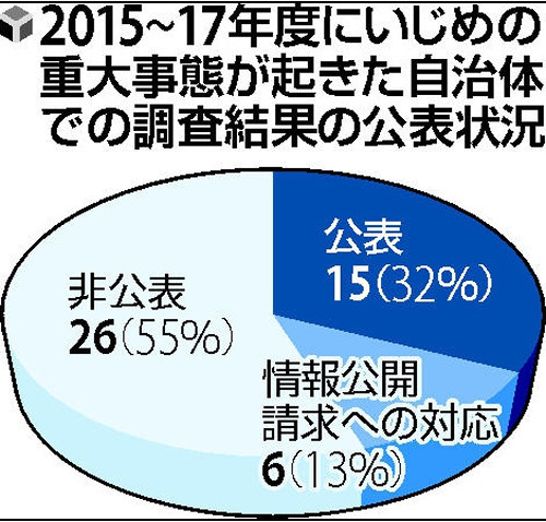 约3成日本自治体决定公开“重大校园欺凌事件”始末