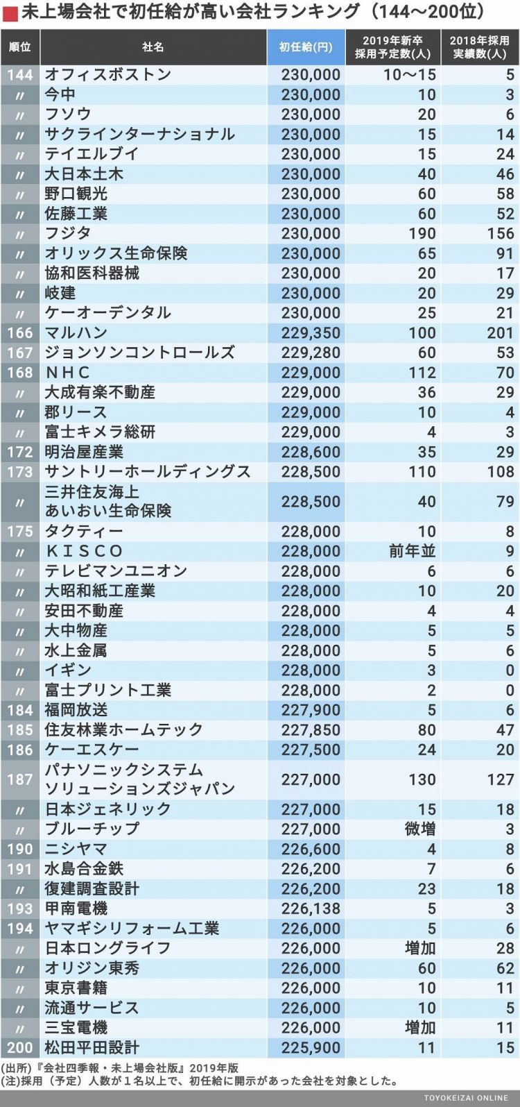 日本250家非上市企业的初薪排行榜，最高超30万日元！