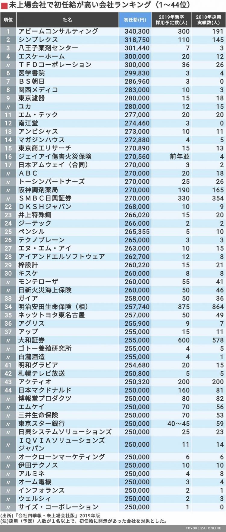日本250家非上市企业的初薪排行榜，最高超30万日元！