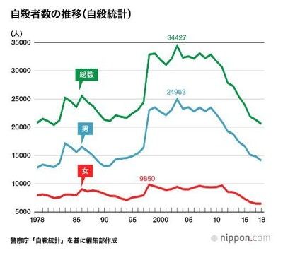 日本自杀人数连续九年减少 未成年自杀者人数有所上升 