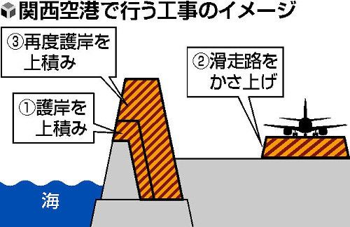 日本关西机场第1期岛的跑道将进行升高路基工程