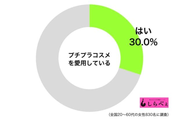 三成日本女性喜欢用平价化妆品？ 随生活方式而变的女性化妆品使用趋势