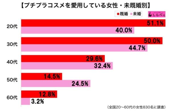 三成日本女性喜欢用平价化妆品？ 随生活方式而变的女性化妆品使用趋势