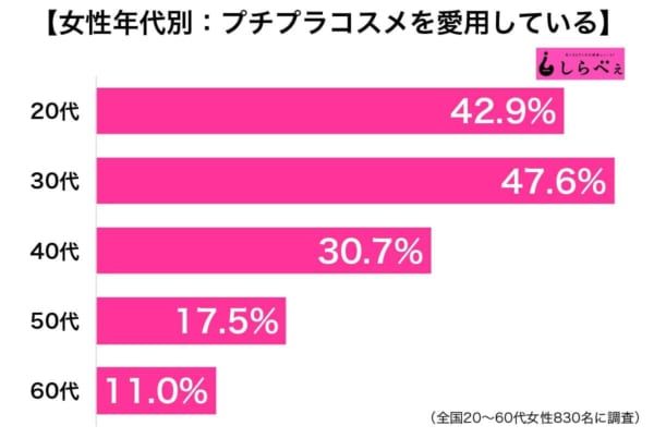 三成日本女性喜欢用平价化妆品？ 随生活方式而变的女性化妆品使用趋势