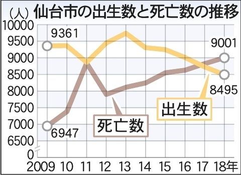 日本仙台市2018人口数量自然增长率为负5.3倍