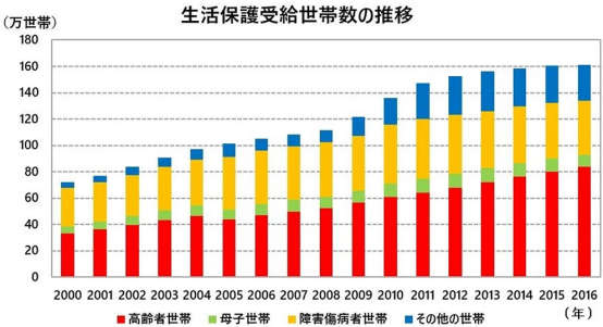 日本“老年贫困”现状：靠存款与领退休金难以安度晚年