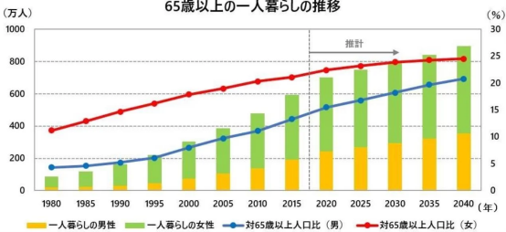 日本“老年贫困”现状：靠存款与领退休金难以安度晚年