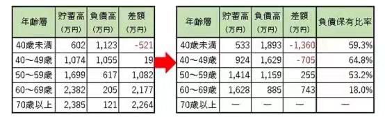 日本“老年贫困”现状：靠存款与领退休金难以安度晚年