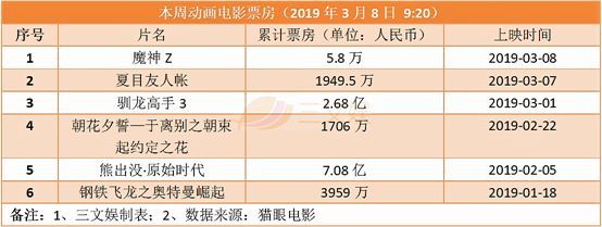 第63期：这届日本动画电影不太行？《魔神Z》日票房不足10万