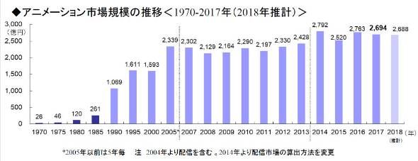 始于“寒冬时代”的平成动漫何以成为突破2万亿日元的产业？