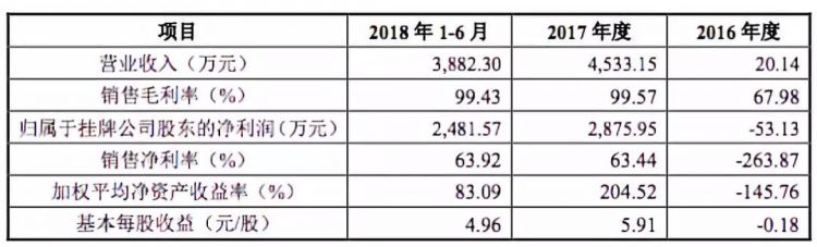 《碧蓝航线》年收入7434万元，勇仕网络一半年营收来自海外