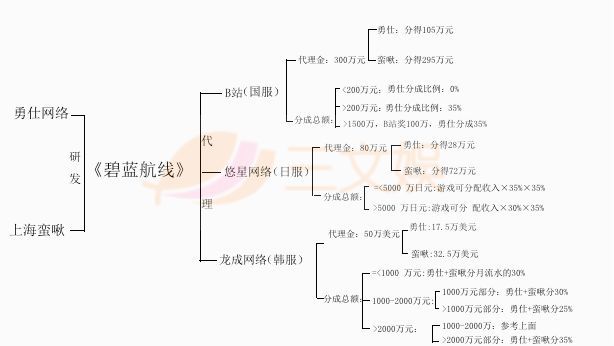 《碧蓝航线》年收入7434万元，勇仕网络一半年营收来自海外