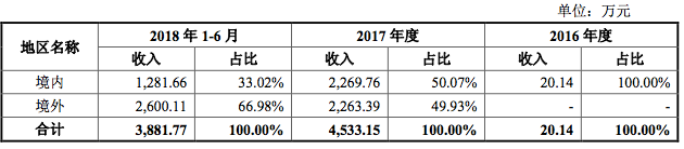 《碧蓝航线》年收入7434万元，勇仕网络一半年营收来自海外