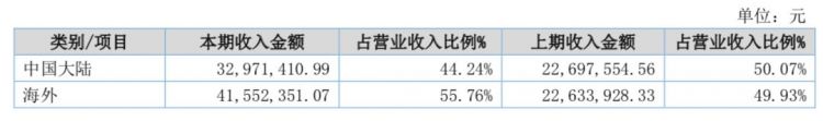 《碧蓝航线》年收入7434万元，勇仕网络一半年营收来自海外