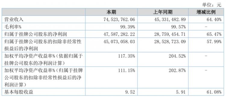 《碧蓝航线》年收入7434万元，勇仕网络一半年营收来自海外