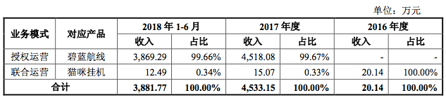 《碧蓝航线》年收入7434万元，勇仕网络一半年营收来自海外