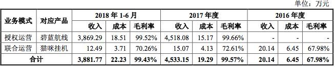 《碧蓝航线》年收入7434万元，勇仕网络一半年营收来自海外