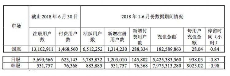 《碧蓝航线》年收入7434万元，勇仕网络一半年营收来自海外