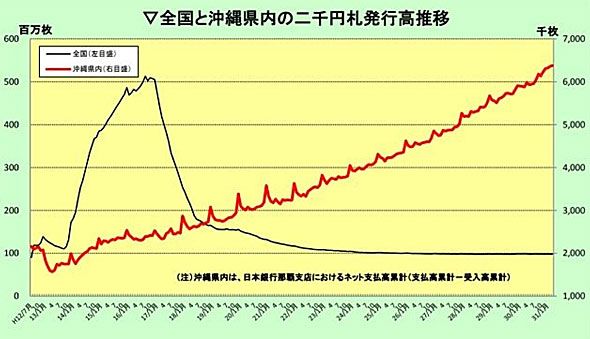 日本财务省透露2000日元纸币没有换新的理由