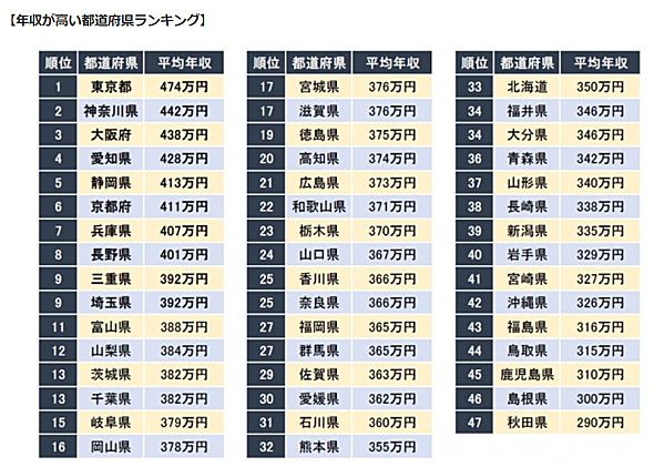 日本各都道府县的平均年收入排行公布