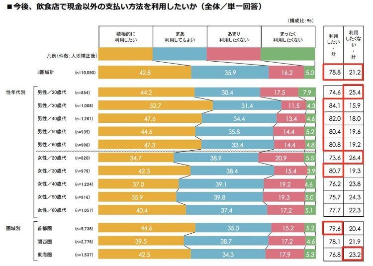 日本不同年龄段对移动支付的态度，90后多为现金党