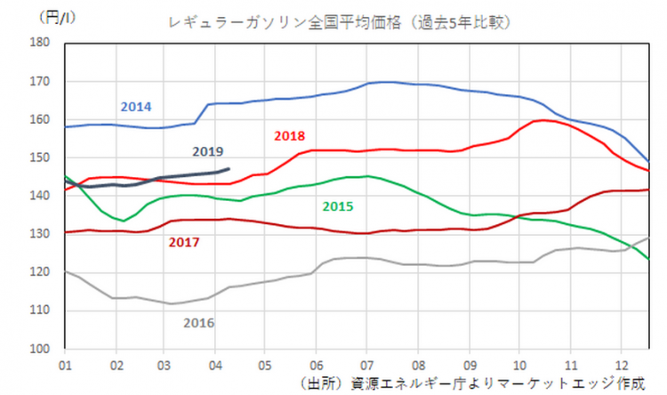日本将迎来黄金周十连休 油价时隔5年再次上涨至高价
