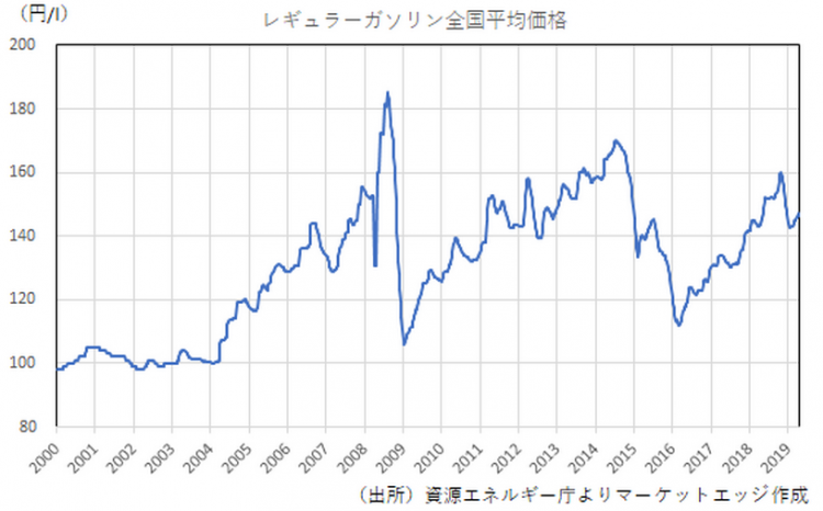 日本将迎来黄金周十连休 油价时隔5年再次上涨至高价