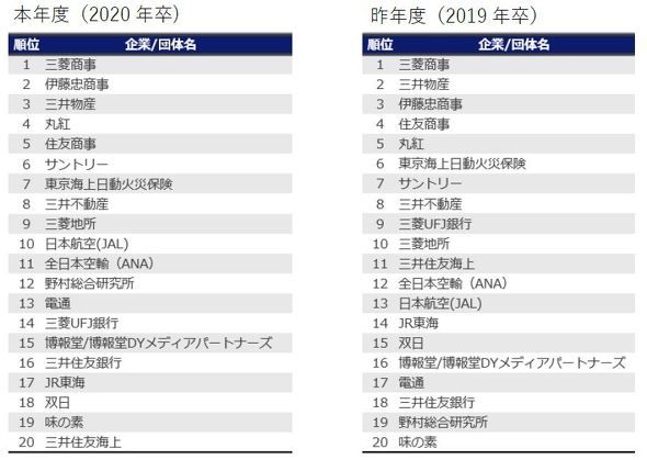 日本名牌大学毕业生们最想入职的公司排名