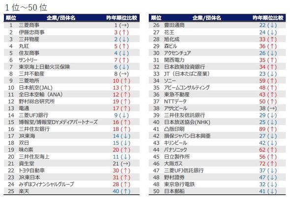 日本名牌大学毕业生们最想入职的公司排名