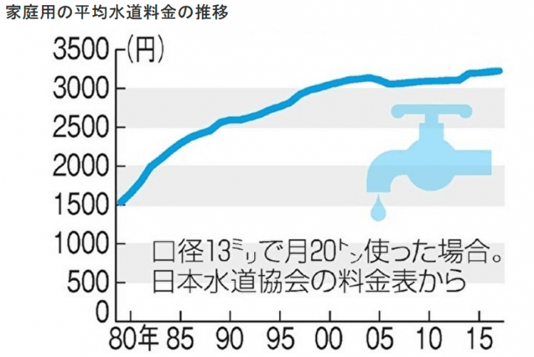 日本出台自来水费评估方针 水费涨价趋势增强