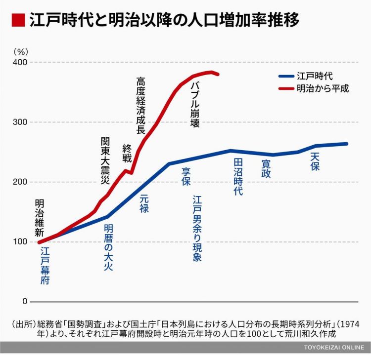 向江户时代学习“人口停滞和独立经济社会”的应对策略