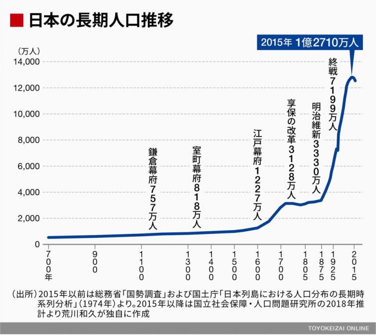 向江户时代学习“人口停滞和独立经济社会”的应对策略