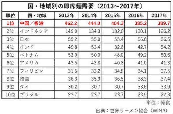 为何近年来方便面的市场规模不断缩小？