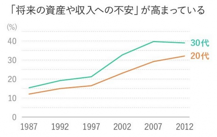 日本平成年代里在年轻人之间产生的“希望差距”令人担忧