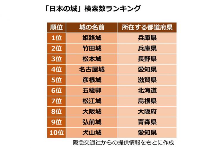 “日本之城”：名古屋城，松江城位次跃进！