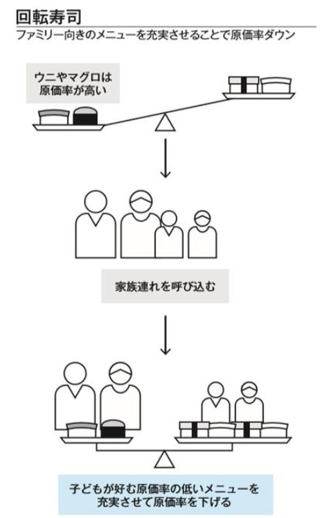 1盘100日元的回转寿司也能强力吸金？ 背后关键的秘密是？