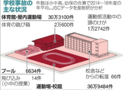 日本全国范围内校园事故频发的现状