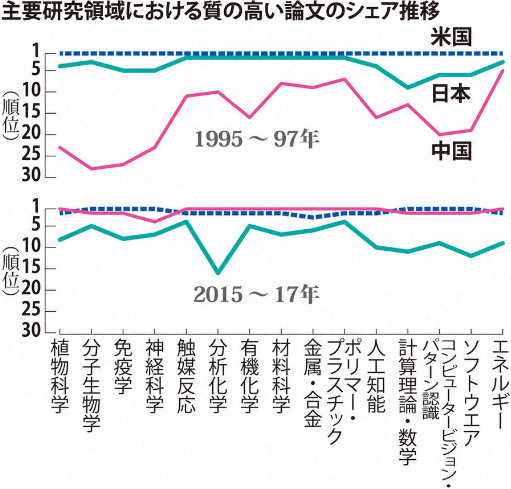日本的高质量科学性论文数量锐减 仅有两大领域占优势