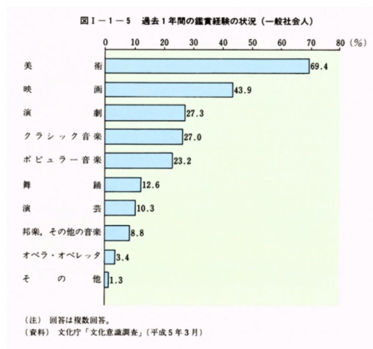 平成时代日本国民对日本文化的关心程度调查报告