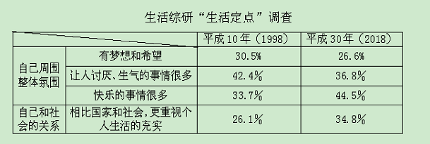 从大数据看平成30年间日本人价值观的变化