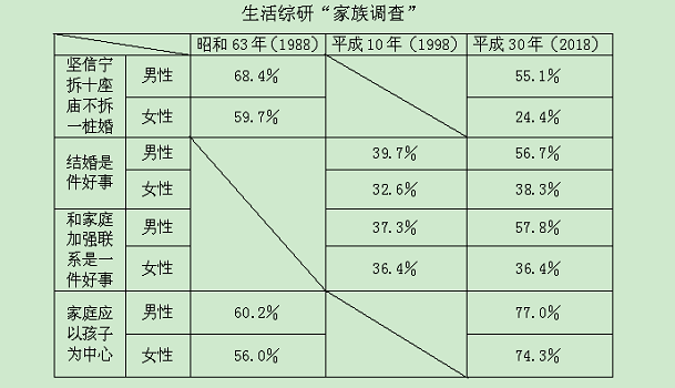 从大数据看平成30年间日本人价值观的变化