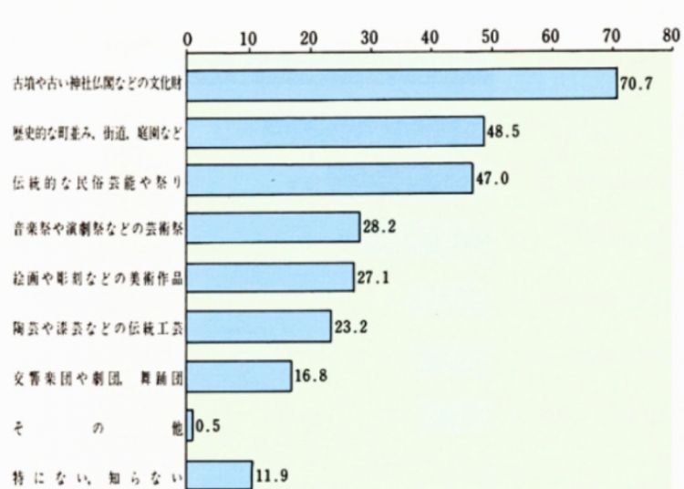 平成时代日本国民对日本文化的关心程度调查报告